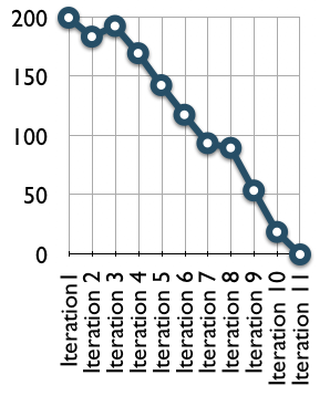 Hình. Burndown chart