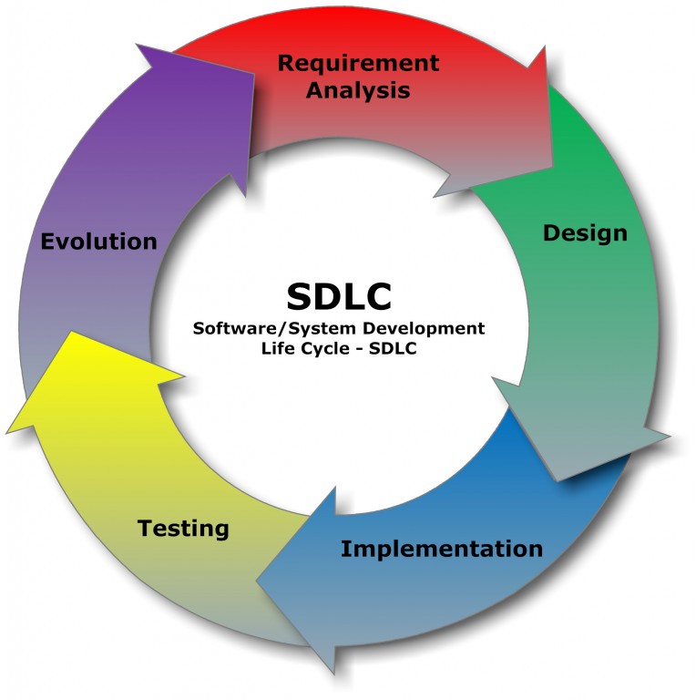 Chu kỳ phát triển phần mềm, software development life-cycle (SDLC)